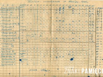 Tabela z wykazem imiennym i zestawieniem czasowym wykonanych prac brygady roboczej sowchozu Stiepnoje, przygotowana przez Barbarę Korasiewicz
